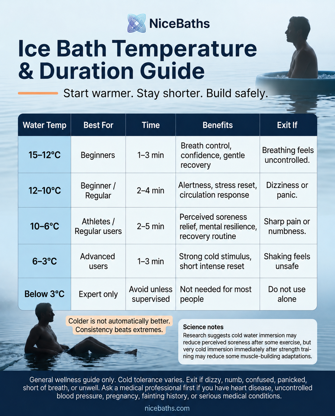 Ice Bath Temperature & Duration Guide Ice bath temperature and duration benefits guide showing how long to stay in cold plunge water from 15°C to 3°C
