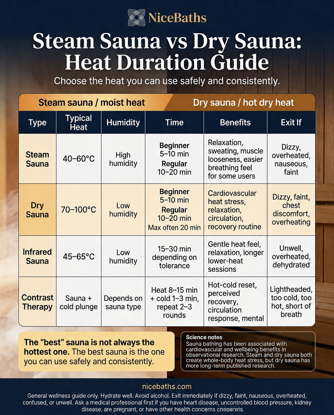 Sauna Temperature & Duration Guide Steam sauna and dry sauna temperature duration benefits guide comparing heat, humidity, session length and safety